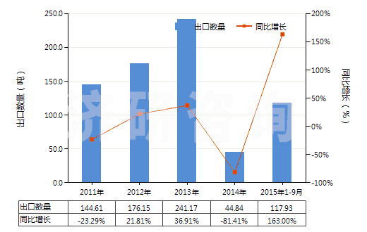 2011-2015年9月中國(guó)妥爾油（不論是否精煉）(HS38030000)出口量及增速統(tǒng)計(jì)